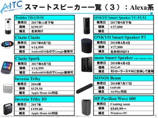 Copyright © 2018 Advanced IT Consortium to Evaluate, Apply and Drive All Rights Reserved. 9
スマートスピーカー一覧（３）：Alexa系
HP Pavilion Wave 600
発売日 Coming soon
価格 $549,99～
補足 Windows PC
Toshiba TH-GW10
発売日 2017年12月下旬
価格 $199.97
補足 北米向け
Clazio Clazio
発売日 2017年8月7日
価格 ￥14,999
補足 AndroidOSなのでGoogle使用可
Clazio Spark
発売日 2017年8月7日
価格 ￥14,999
補足 AndroidOSなのでGoogle使用可
ONKYO Smart Speaker P3
発売日 2018年4月4日
価格 ￥27,880
補足 北米向けはF4
ONKYO Smart Speaker VC-FLX1
発売日 2017年9月下旬
価格 ￥27,880
補足
Invoxia Triby
発売日 2016年
価格 $129.54
補足 Apple Home kit対応
Invoxia Triby IO
発売日 2017年
価格 €199.00
補足 Apple Home kit対応
moto Smart Speaker with Amazon Alexa
発売日 2018年4月4日
価格 $112.49
補足 モトローラースマホに合体して使用
SONOS Beam
発売日 2018年7月17日
価格 €449.00
補足 AirPlay対応
 