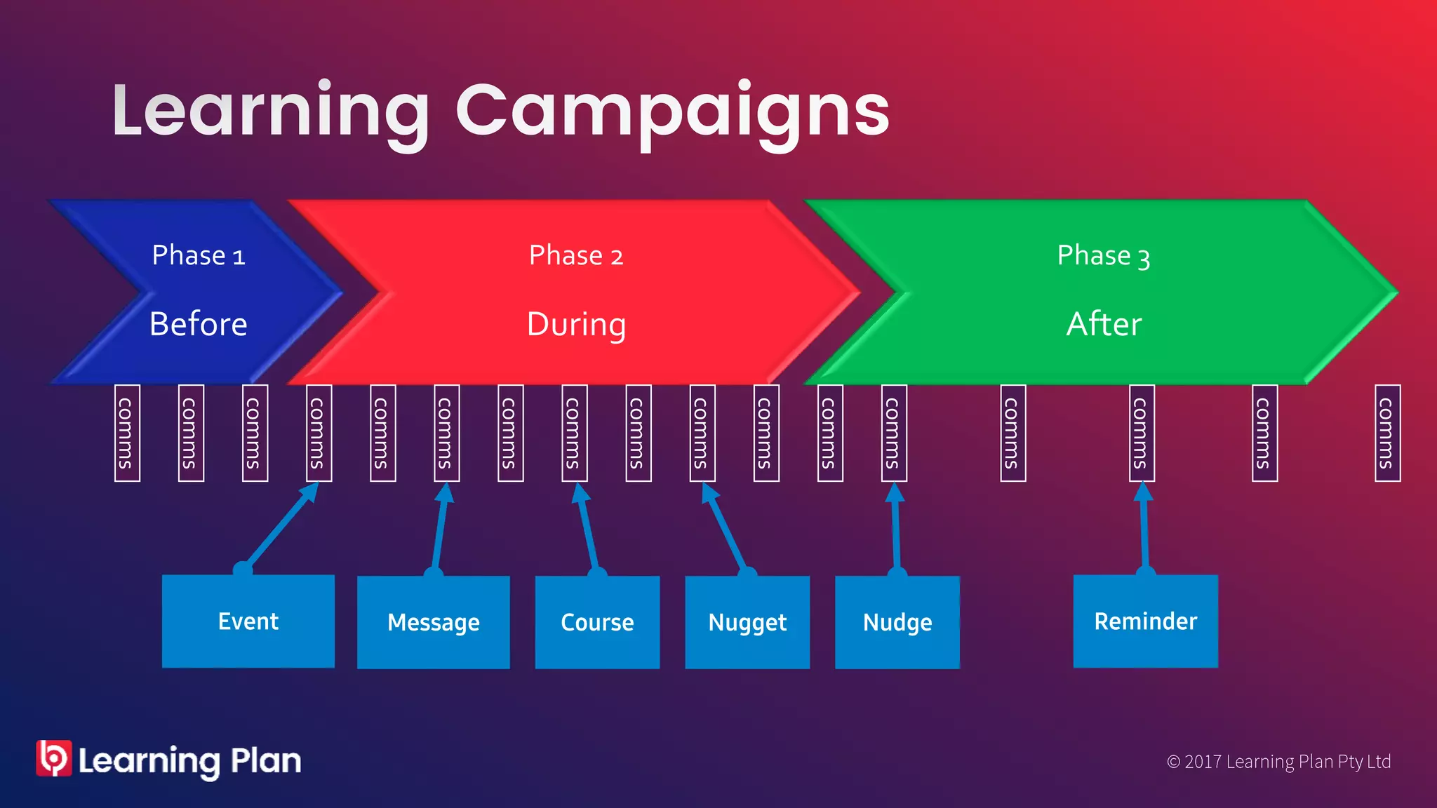 Phase 1
Before
Phase 2
During
Phase 3
After
comms
comms
comms
comms
comms
comms
comms
comms
comms
comms
comms
comms
comms
comms
comms
comms
comms
Event Message Course Nugget Nudge Reminder
 