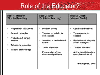 Role of the Educator? Complex simulations To co-operate, to support Realization of adequate action strategies To cope, to master Action in real situations (complex and social) (Baumgarten, 2004) Problem solving To observe, to help, to demonstrate Selection of methods and its use To do, to practice Presentation of pre-determined problems Programmed instruction To teach, to explain Production of correct answers To know, to remember Transfer of knowledge Mode 3: Coach (Informal Guide) Mode 2: Tutor (Facilitated Learning) Mode 1: Transfer (Directed Teaching) 
