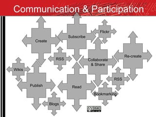 Communication & Participation Flickr Bookmarking Subscribe Collaborate & Share Publish Create Read Re-create Blogs Wikis RSS RSS 
