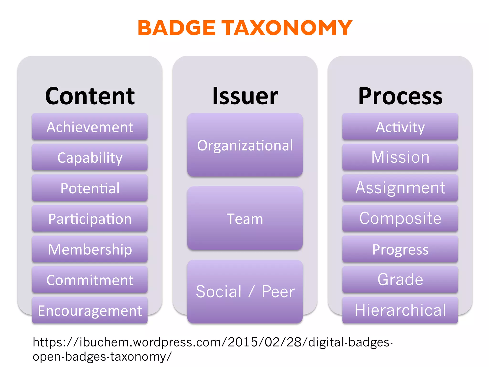 Content	
  
Achievement	
  	
  
Capability	
  
Poten.al	
  
Par.cipa.on	
  
Membership	
  
Commitment	
  
Encouragement	
  
Issuer	
  
Organiza.onal	
  
Team	
  
Social / Peer
Process	
  
Ac.vity	
  
Mission
Assignment
Composite
Progress	
  
Grade
Hierarchical
BADGE TAXONOMY
https://ibuchem.wordpress.com/2015/02/28/digital-badges-
open-badges-taxonomy/
 