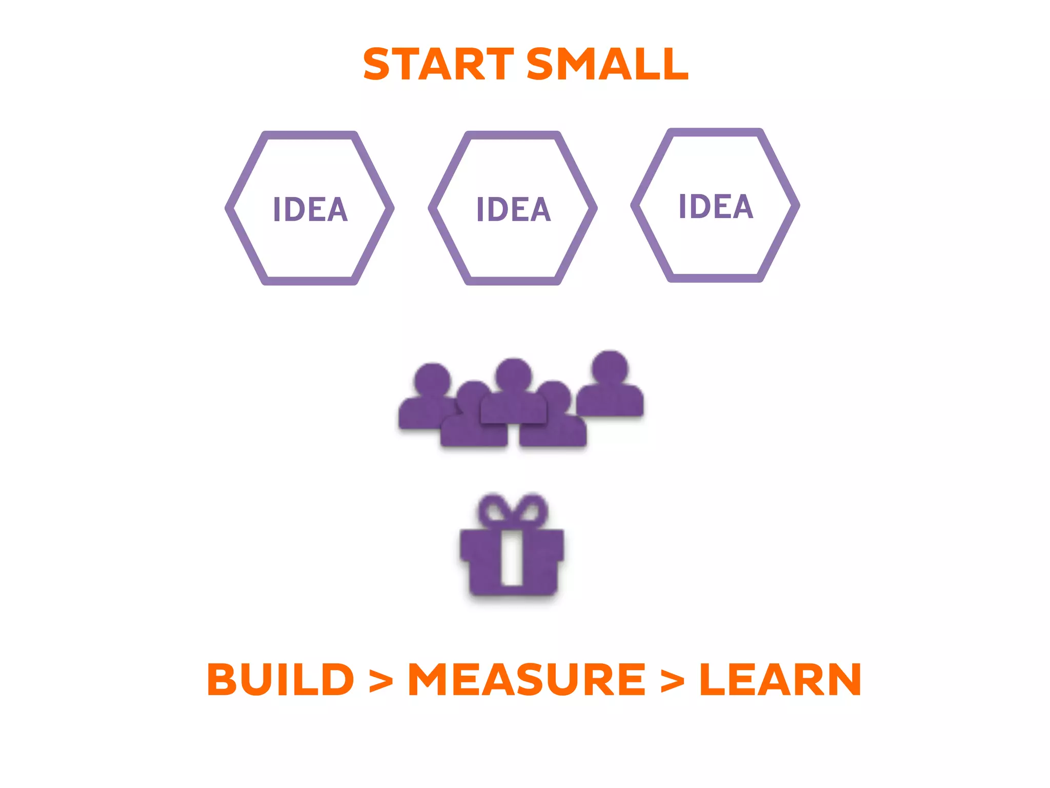 START SMALL
BUILD > MEASURE > LEARN
IDEA IDEAIDEA
 