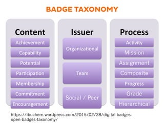 Content	
  
Achievement	
  	
  
Capability	
  
Poten.al	
  
Par.cipa.on	
  
Membership	
  
Commitment	
  
Encouragement	
  
Issuer	
  
Organiza.onal	
  
Team	
  
Social / Peer
Process	
  
Ac.vity	
  
Mission
Assignment
Composite
Progress	
  
Grade
Hierarchical
BADGE TAXONOMY
https://ibuchem.wordpress.com/2015/02/28/digital-badges-
open-badges-taxonomy/
 