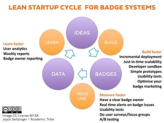 LEAN STARTUP CYCLE FOR BADGE SYSTEMS
IDEAS
BADGESDATA
BUILD
MEAS
URE
LEARN
Build	
  faster	
  
Incremental	
  deployment	
  
Just-­‐in-­‐8me	
  scalability	
  
Developer	
  sandbox	
  
Simple	
  prototypes	
  	
  
Usability	
  tests	
  
Op8mise	
  your	
  	
  
badge	
  marke8ng	
  
	
  
Measure	
  faster	
  
Have	
  a	
  clear	
  badge	
  owner	
  
Real	
  8me	
  alerts	
  on	
  badge	
  issues	
  
Usability	
  tests	
  
Do	
  user	
  surveys/focus	
  groups	
  
A/B	
  tes8ng	
  
Learn	
  faster	
  
User	
  analy8cs	
  
Weekly	
  reports	
  
Badge	
  owner	
  repor8ng	
  
	
  
Image CC license BY-SA
Joyce Seitzinger / Academic Tribe
 