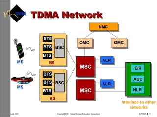 TDMA Network NMC Interface to other networks MS MS BTS BTS   BTS BS BS MSC MSC MSC MSC VLR VLR HLR  EIR AUC OMC OMC BSC BTS BTS  BTS BSC 1 2 4 5 7 8 * 0 3 6 9 # 