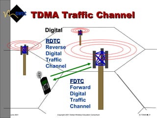 TDMA Traffic Channel RDTC Reverse Digital Traffic Channel FDTC Forward Digital Traffic Channel Digital 1 2 4 5 7 8 * 0 3 6 9 # 