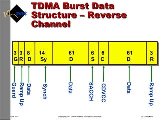 TDMA Burst Data Structure – Reverse Channel 3  3  8  14  61  6  6  61 G R  D  Sy  D  S  C  D Guard Data Synch Data Ramp Up Data SACCH CDVCC 3 R Ramp Up 