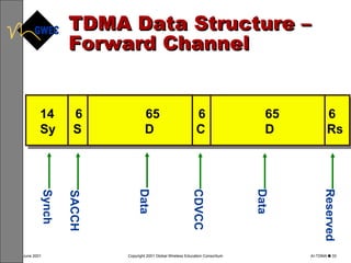 TDMA Data Structure – Forward Channel Synch SACCH Reserved Data CDVCC 14  6  65  6  65  6 Sy  S  D  C  D  Rs Data 