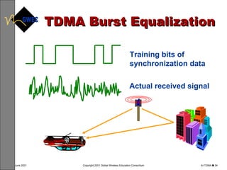TDMA Burst Equalization Training bits of synchronization data Actual received signal 