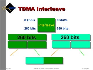 TDMA Interleave Interleave 260 bits   260 bits   8 kbit/s  260 bits  8 kbit/s  260 bits  