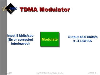 TDMA Modulator Output 48.6 kbits/s  /4 DQPSK Input 8 kbits/sec (Error corrected interleaved) Modulate 
