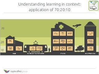 Understanding learning in context:  
application of 70:20:10
 