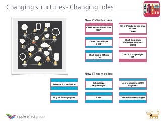 Changing structures - Changing roles
New C-Suite roles:
New IT team roles:
Chief Innovation Ofﬁcer
CIO*
Chief People Exper...
