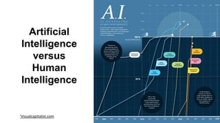 Artificial
Intelligence
versus
Human
Intelligence
10
'Visualcapitalist.com
 