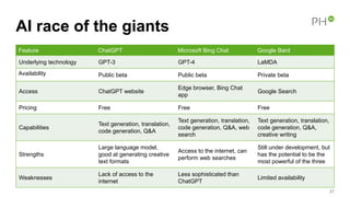 AI race of the giants
37
Feature ChatGPT Microsoft Bing Chat Google Bard
Underlying technology GPT-3 GPT-4 LaMDA
Availability Public beta Public beta Private beta
Access ChatGPT website
Edge browser, Bing Chat
app
Google Search
Pricing Free Free Free
Capabilities
Text generation, translation,
code generation, Q&A
Text generation, translation,
code generation, Q&A, web
search
Text generation, translation,
code generation, Q&A,
creative writing
Strengths
Large language model,
good at generating creative
text formats
Access to the internet, can
perform web searches
Still under development, but
has the potential to be the
most powerful of the three
Weaknesses
Lack of access to the
internet
Less sophisticated than
ChatGPT
Limited availability
 