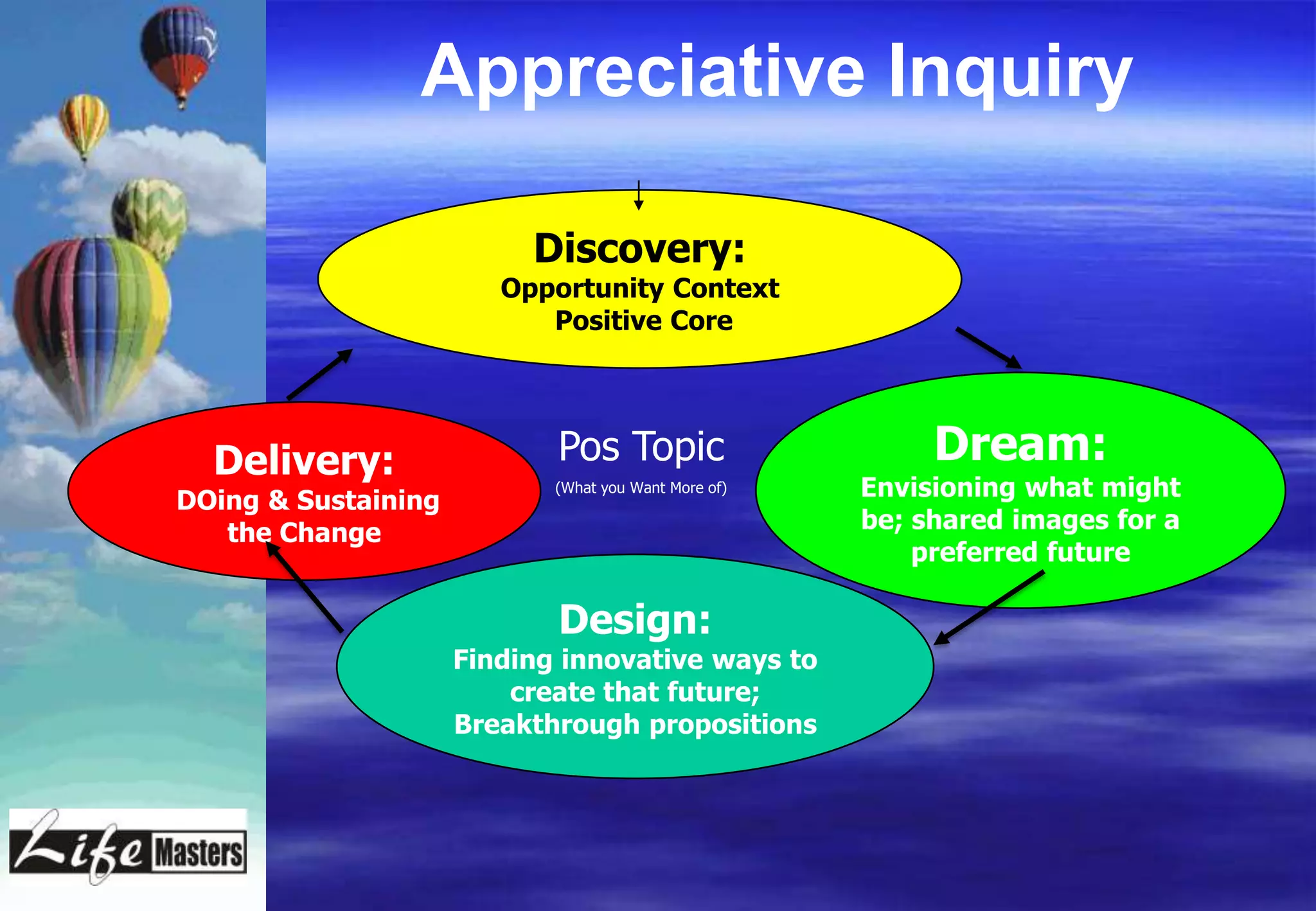 Appreciative Inquiry

                          Discovery:
                        Opportunity Context
                           Positive Core




  Delivery:                 Pos Topic                      Dream:
DOing & Sustaining
                            (What you Want More of)   Envisioning what might
   the Change                                         be; shared images for a
                                                          preferred future

                            Design:
                     Finding innovative ways to
                         create that future;
                     Breakthrough propositions
 
