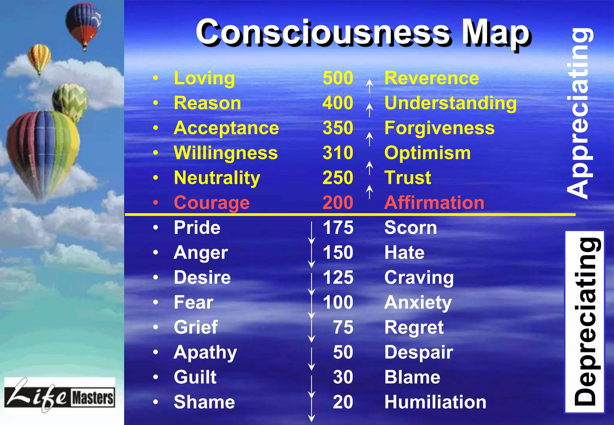 Consciousness Map




                                        Appreciating
•   Loving        500   Reverence
•   Reason        400   Understanding
•   Acceptance    350   Forgiveness
•   Willingness   310   Optimism
•   Neutrality    250   Trust
•   Courage       200   Affirmation
•   Pride         175   Scorn




                                           Depreciating
•   Anger         150   Hate
•   Desire        125   Craving
•   Fear          100   Anxiety
•   Grief          75   Regret
•   Apathy         50   Despair
•   Guilt          30   Blame
•   Shame          20   Humiliation
 