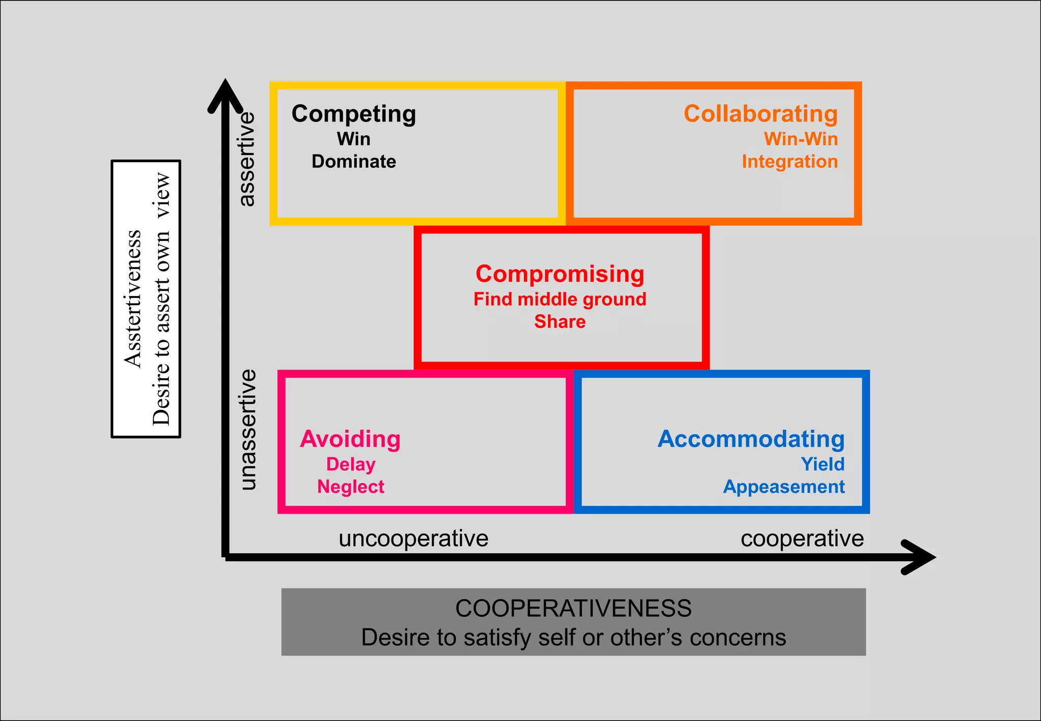 Competing                             Collaborating




                            assertive
                                             Win                                       Win-Win
Desire to assert own view                  Dominate                                 Integration
      Asstertiveness




                                                          Compromising
                                                          Find middle ground
                                                                Share
                            unassertive




                                          Avoiding                             Accommodating
                                            Delay                                         Yield
                                           Neglect                                 Appeasement

                                             uncooperative                          cooperative

                                                        COOPERATIVENESS
                                               Desire to satisfy self or other’s concerns
 