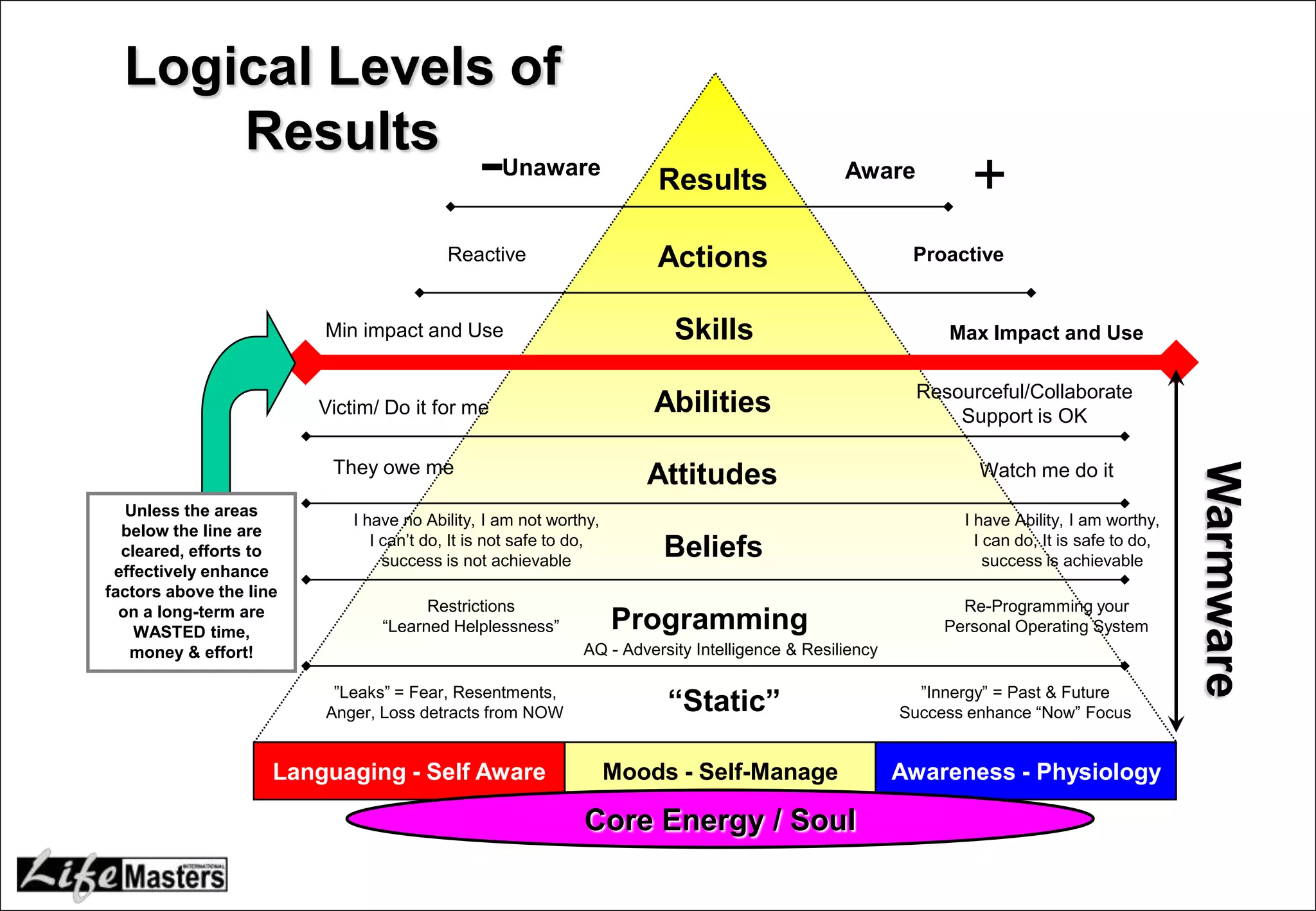 Logical Levels of
      Results Unaware
                                               -                        Results                  Aware
                                                                                                                 +
                                          Reactive                      Actions                           Proactive


                         Min impact and Use                               Skills                              Max Impact and Use

                                                                                                           Resourceful/Collaborate
                         Victim/ Do it for me                           Abilities                              Support is OK

                          They owe me




                                                                                                                                                Warmware
                                                                       Attitudes                                  Watch me do it
   Unless the areas
                             I have no Ability, I am not worthy,                                                I have Ability, I am worthy,
  below the line are
                                I can’t do, It is not safe to do,                                                 I can do, It is safe to do,
  cleared, efforts to
                                  success is not achievable
                                                                        Beliefs                                     success is achievable
 effectively enhance
factors above the line
  on a long-term are                   Restrictions                                                             Re-Programming your
    WASTED time,                 “Learned Helplessness”             Programming                               Personal Operating System
   money & effort!                                            AQ - Adversity Intelligence & Resiliency

                          ”Leaks” = Fear, Resentments,                                                     ”Innergy” = Past & Future
                         Anger, Loss detracts from NOW                   “Static”                        Success enhance “Now” Focus


                     Languaging - Self Aware                        Moods - Self-Manage                  Awareness - Physiology

                                                              Core Energy / Soul
 