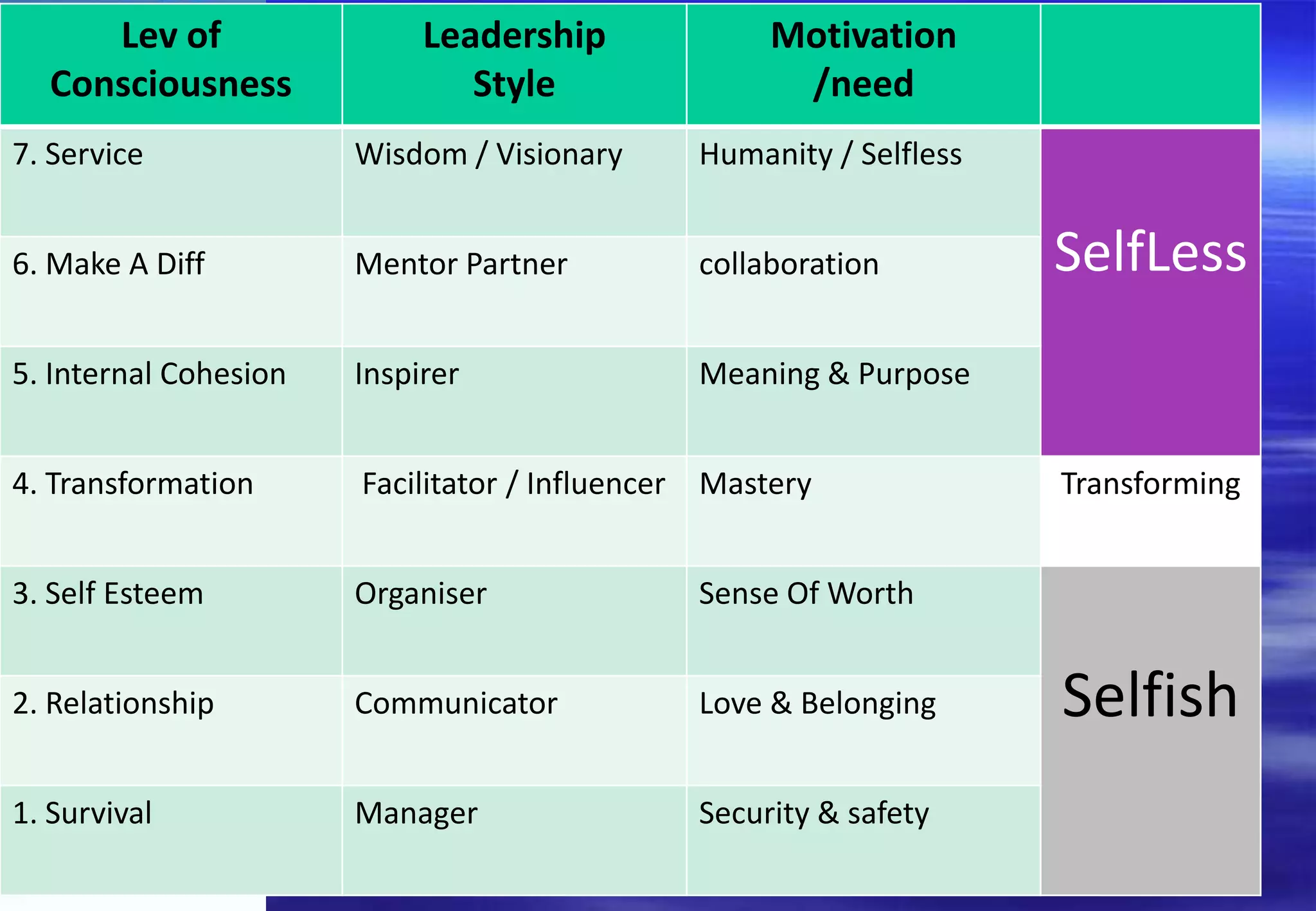 Lev of                 Leadership              Motivation
  Consciousness                Style                 /need
7. Service             Wisdom / Visionary     Humanity / Selfless


6. Make A Diff         Mentor Partner         collaboration         SelfLess
5. Internal Cohesion   Inspirer               Meaning & Purpose


4. Transformation      Facilitator / Influencer Mastery             Transforming


3. Self Esteem         Organiser              Sense Of Worth


2. Relationship        Communicator           Love & Belonging      Selfish
1. Survival            Manager                Security & safety
 