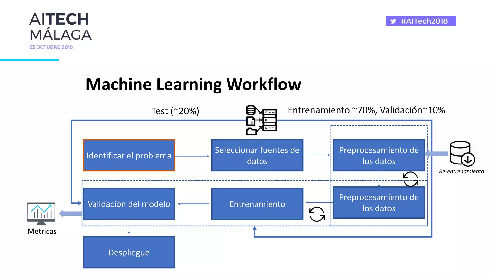 Machine Learning Workflow
Identificar el problema
Seleccionar fuentes de
datos
Preprocesamiento de
los datos
Preprocesamiento de
los datosEntrenamientoValidación del modelo
Despliegue
 