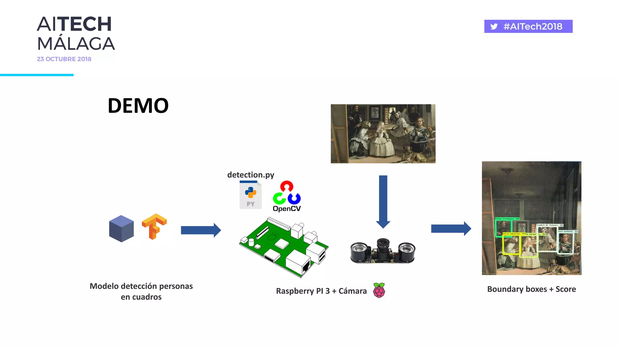 DEMO
Modelo detección personas
en cuadros
Raspberry PI 3 + Cámara
detection.py
Boundary boxes + Score
 