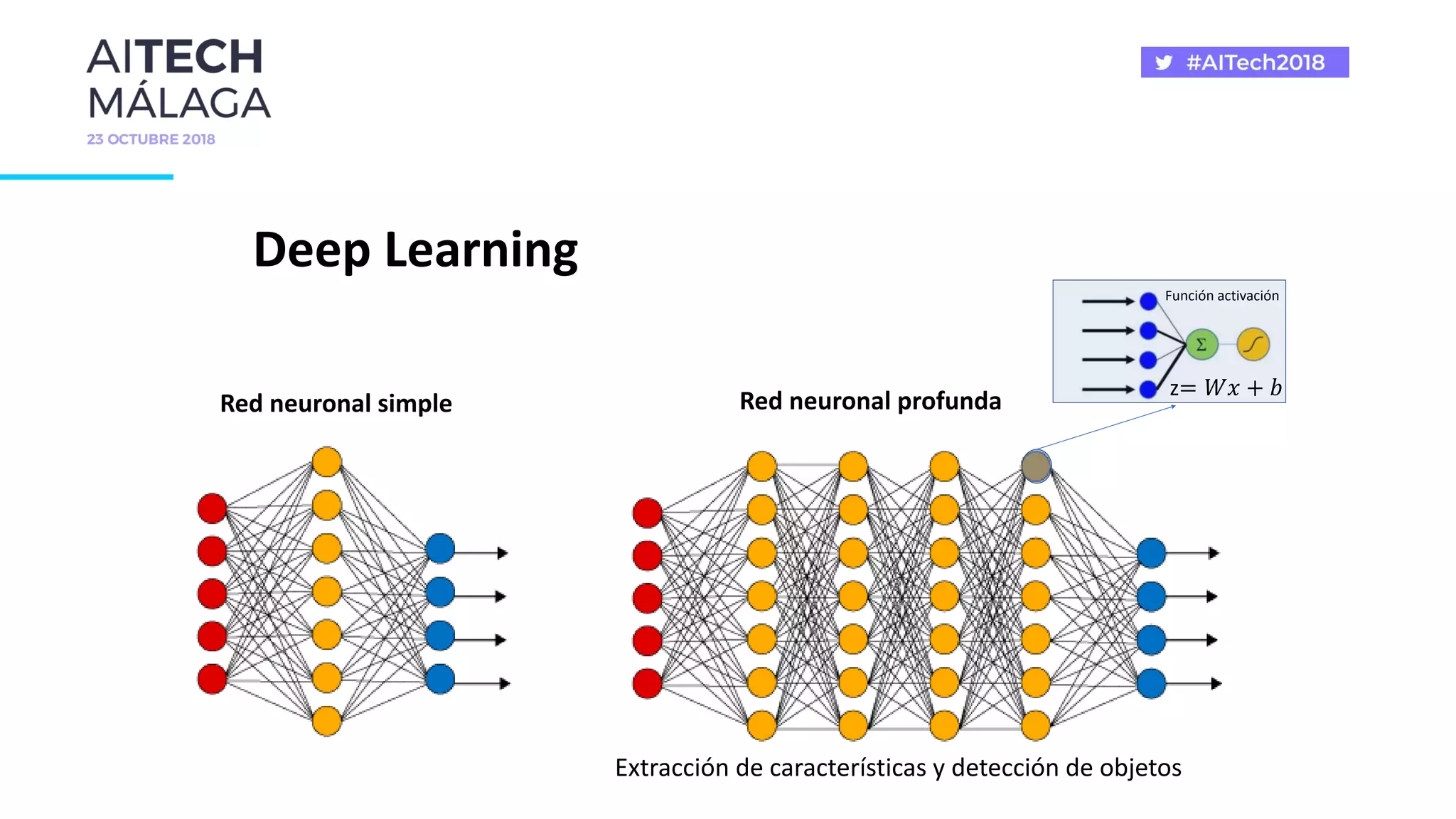 Deep Learning
Extracción de características y detección de objetos
Red neuronal profundaRed neuronal simple
Función activación
z= 𝑊𝑥 + 𝑏
 