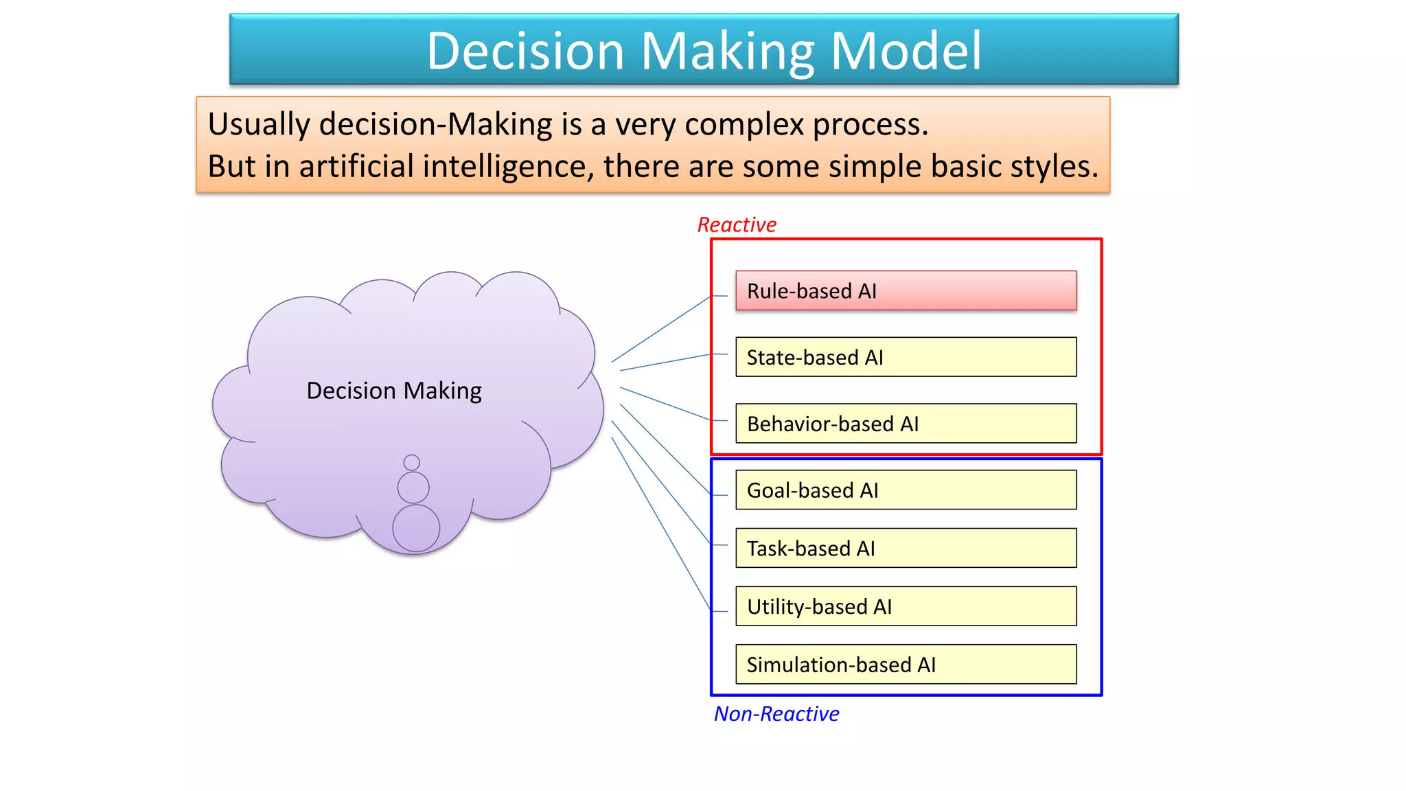 Decision Making Model
State-based AI
Goal-based AI
Rule-based AI
Behavior-based AI
Usually decision-Making is a very complex process.
But in artificial intelligence, there are some simple basic styles.
Simulation-based AI
Utility-based AI
Task-based AI
Decision Making
Reactive
Non-Reactive
 