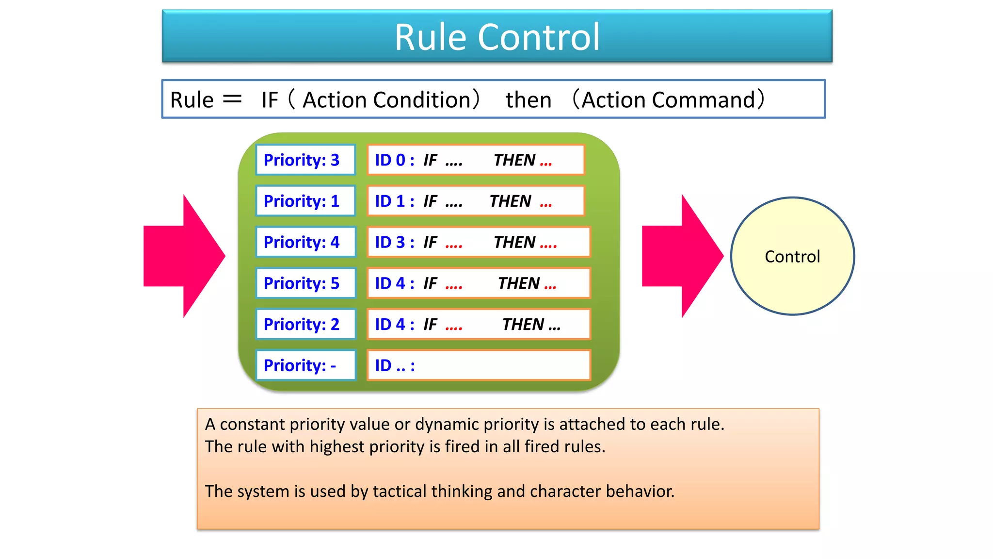 Rule Control
ID 0 : IF …. THEN …
ID 1 : IF …. THEN …
ID 3 : IF …. THEN ….
ID 4 : IF …. THEN …
ID .. :
ID 4 : IF …. THEN …
Priority: 3
Priority: 1
Priority: 4
Priority: 5
Priority: 2
A constant priority value or dynamic priority is attached to each rule.
The rule with highest priority is fired in all fired rules.
The system is used by tactical thinking and character behavior.
Priority: -
Control
Rule ＝ IF （ Action Condition） then （Action Command）
 