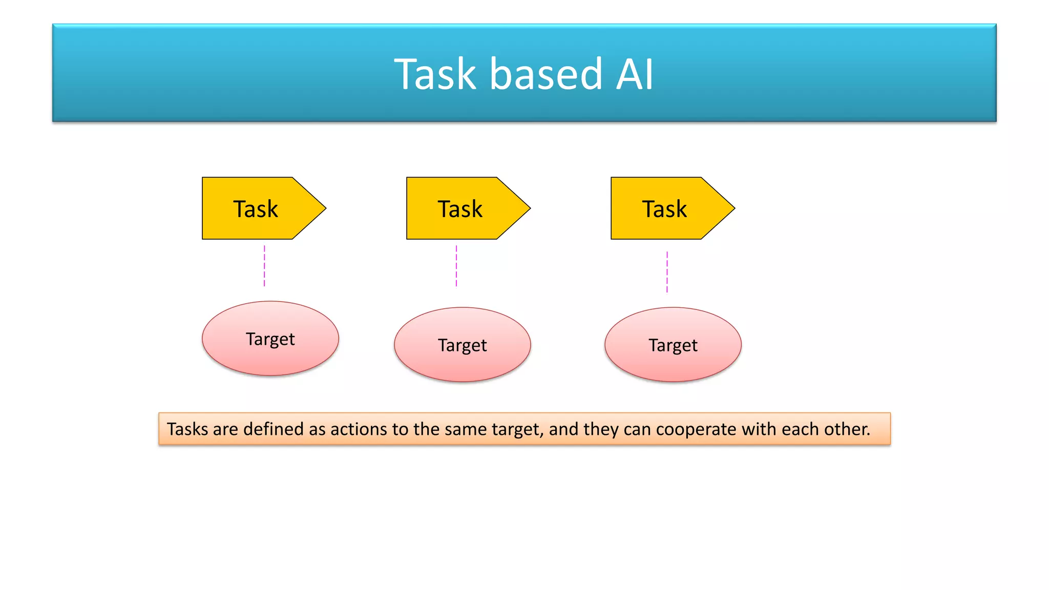 Task based AI
Task Task
Tasks are defined as actions to the same target, and they can cooperate with each other.
Task
Target Target Target
 