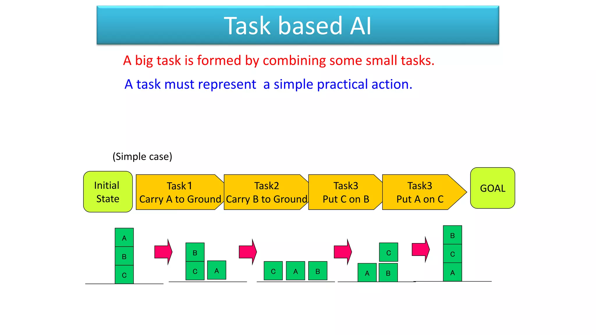 Task based AI
A big task is formed by combining some small tasks.
A task must represent a simple practical action.
(Simple case)
Initial
State
GOALTask１
Carry A to Ground
Task2
Carry B to Ground
Task3
Put C on B
A
B
C
B
C
AA
B
C A BC A
C
B
Task3
Put A on C
 