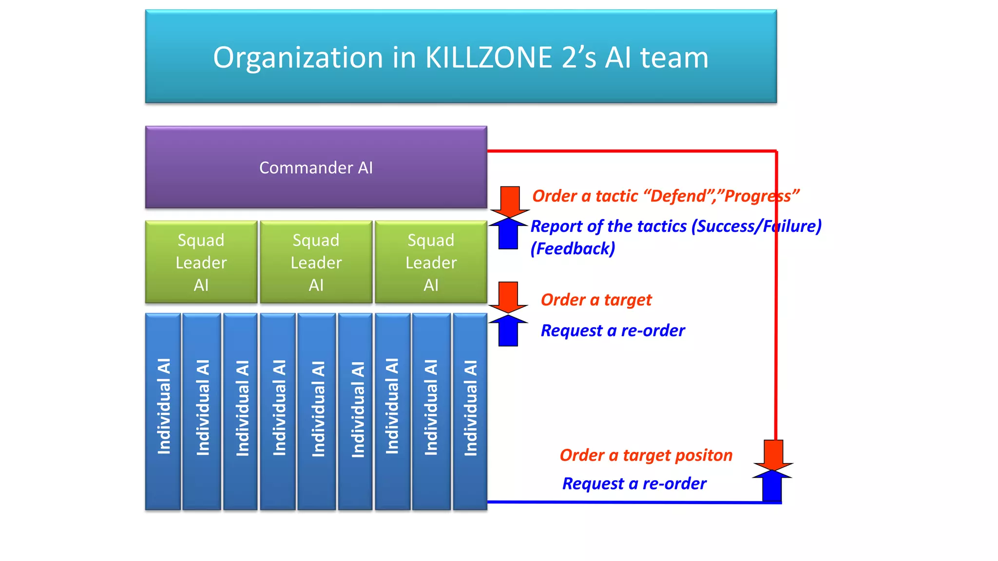 Organization in KILLZONE 2’s AI team
Commander AI
Squad
Leader
AI
Squad
Leader
AI
Squad
Leader
AI
Order a tactic “Defend”,”Progress”
Report of the tactics (Success/Failure)
(Feedback)
Order a target positon
Order a target
Request a re-order
Request a re-order
IndividualAI
IndividualAI
IndividualAI
IndividualAI
IndividualAI
IndividualAI
IndividualAI
IndividualAI
IndividualAI
 
