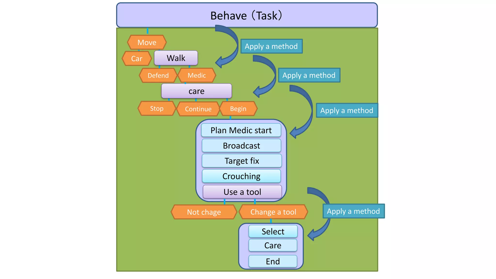 Behave （Task）
Crouching
Select
Plan Medic start
Broadcast
Care
End
Car
Defend
Target fix
Use a tool
Walk
care
Move
Stop Continue Begin
Medic
Not chage Change a tool
Apply a method
Apply a method
Apply a method
Apply a method
 