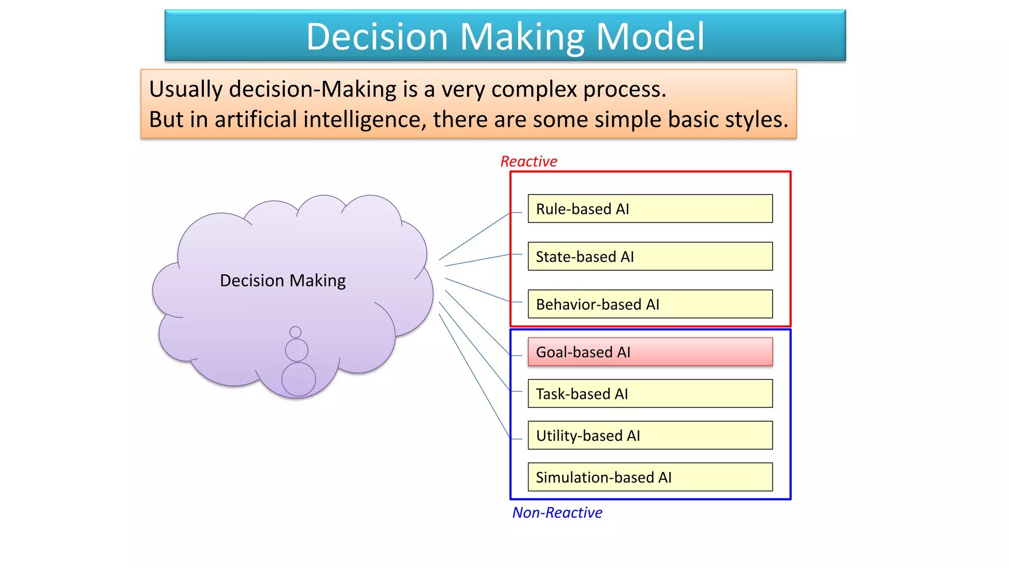Decision Making Model
State-based AI
Goal-based AI
Rule-based AI
Behavior-based AI
Usually decision-Making is a very complex process.
But in artificial intelligence, there are some simple basic styles.
Simulation-based AI
Utility-based AI
Task-based AI
Decision Making
Reactive
Non-Reactive
 