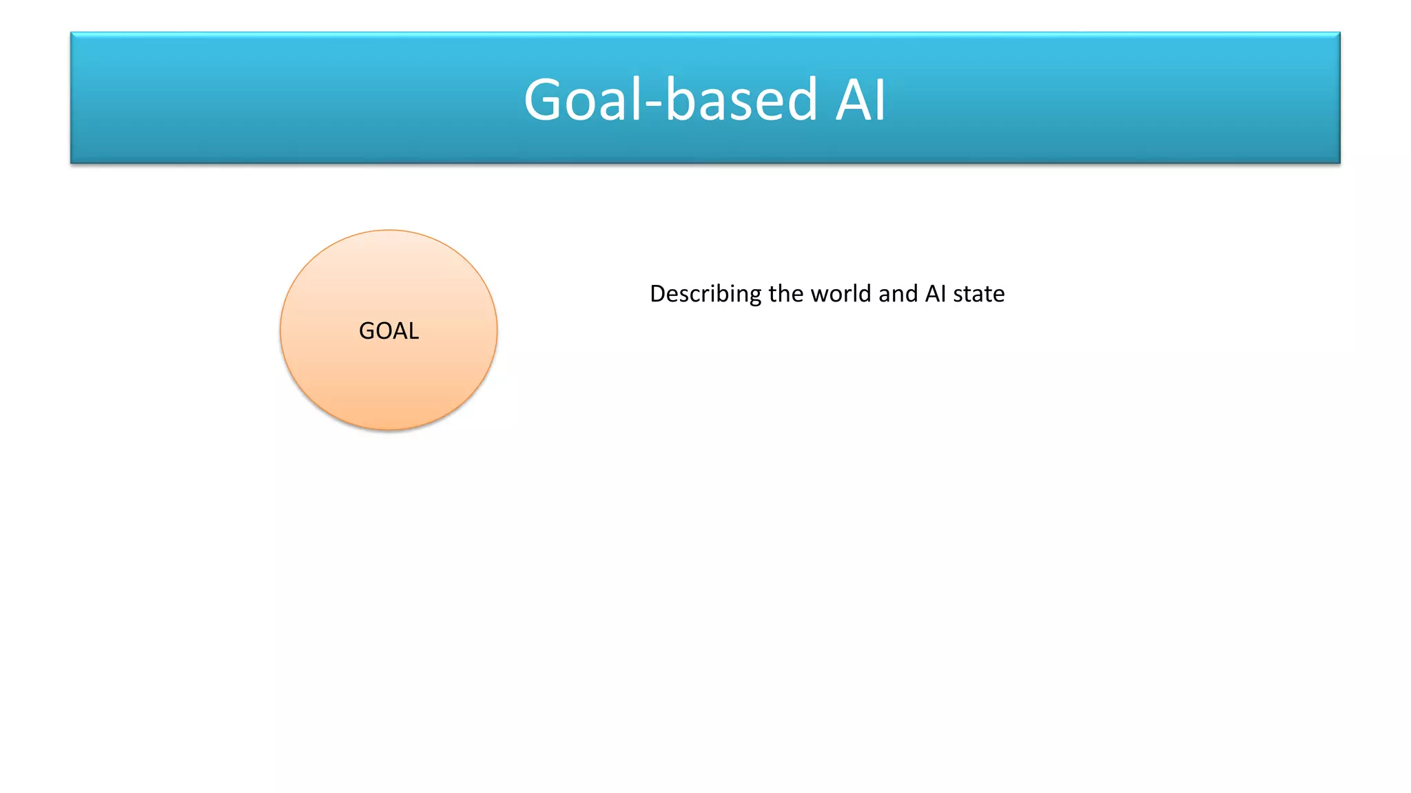 Goal-based AI
GOAL
Describing the world and AI state
 