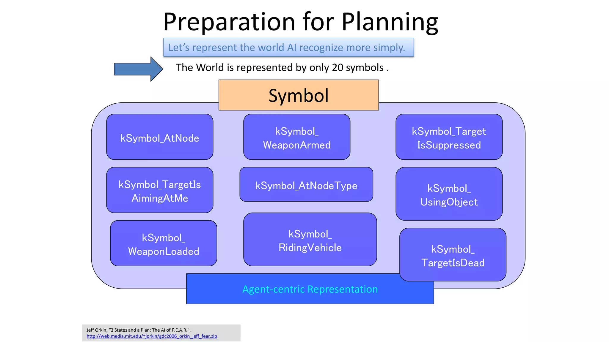 Preparation for Planning
Symbol
Let’s represent the world AI recognize more simply.
Agent-centric Representation
kSymbol_AtNode
kSymbol_TargetIs
AimingAtMe
kSymbol_
WeaponArmed
kSymbol_
WeaponLoaded
kSymbol_Target
IsSuppressed
kSymbol_
UsingObject
kSymbol_
TargetIsDead
kSymbol_
RidingVehicle
kSymbol_AtNodeType
The World is represented by only 20 symbols .
Jeff Orkin, “3 States and a Plan: The AI of F.E.A.R.",
http://web.media.mit.edu/~jorkin/gdc2006_orkin_jeff_fear.zip
 
