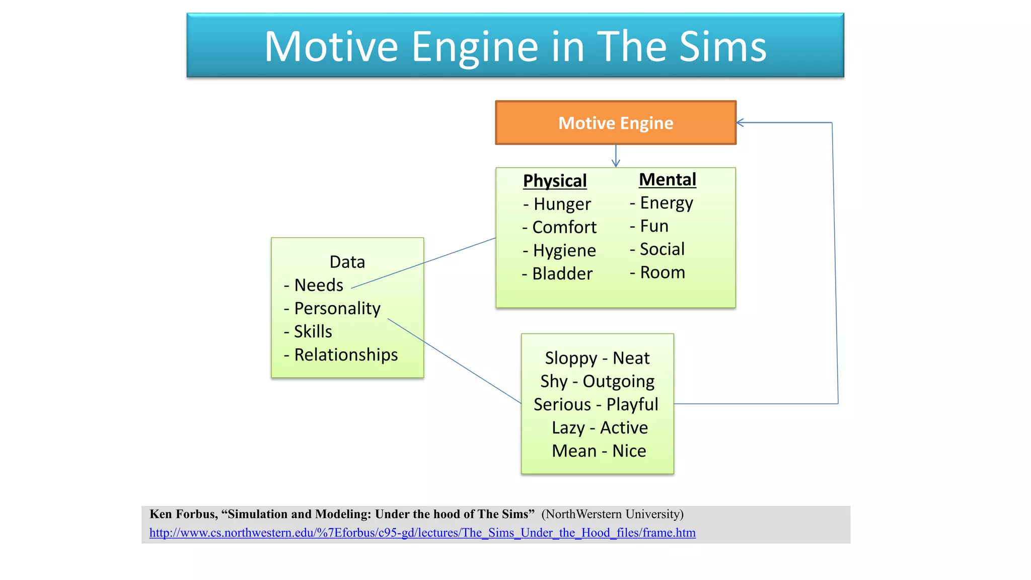 Motive Engine in The Sims
Ken Forbus, “Simulation and Modeling: Under the hood of The Sims” (NorthWerstern University)
http://www.cs.northwestern.edu/%7Eforbus/c95-gd/lectures/The_Sims_Under_the_Hood_files/frame.htm
Data
- Needs
- Personality
- Skills
- Relationships Sloppy - Neat
Shy - Outgoing
Serious - Playful
Lazy - Active
Mean - Nice
Physical
- Hunger
- Comfort
- Hygiene
- Bladder
Mental
- Energy
- Fun
- Social
- Room
Motive Engine
 