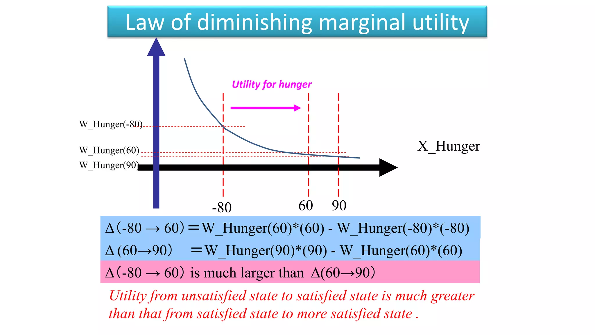 Law of diminishing marginal utility
X_Hunger
W_Hunger(-80)
-80 60
W_Hunger(60)
Δ（-80 → 60）＝W_Hunger(60)*(60) - W_Hunger(-80)*(-80)
Δ (60→90） ＝W_Hunger(90)*(90) - W_Hunger(60)*(60)
90
W_Hunger(90)
Δ（-80 → 60） is much larger than Δ(60→90）
Utility from unsatisfied state to satisfied state is much greater
than that from satisfied state to more satisfied state .
Utility for hunger
 