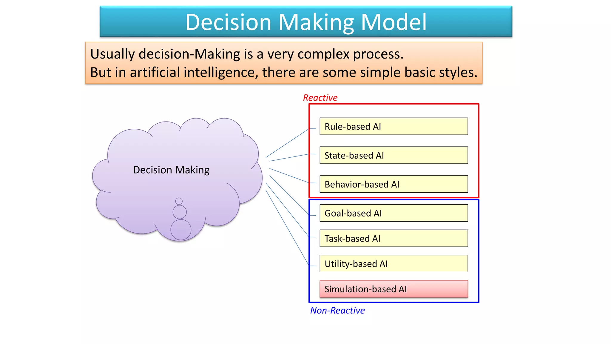 Decision Making Model
State-based AI
Goal-based AI
Rule-based AI
Behavior-based AI
Usually decision-Making is a very complex process.
But in artificial intelligence, there are some simple basic styles.
Simulation-based AI
Utility-based AI
Task-based AI
Decision Making
Reactive
Non-Reactive
 