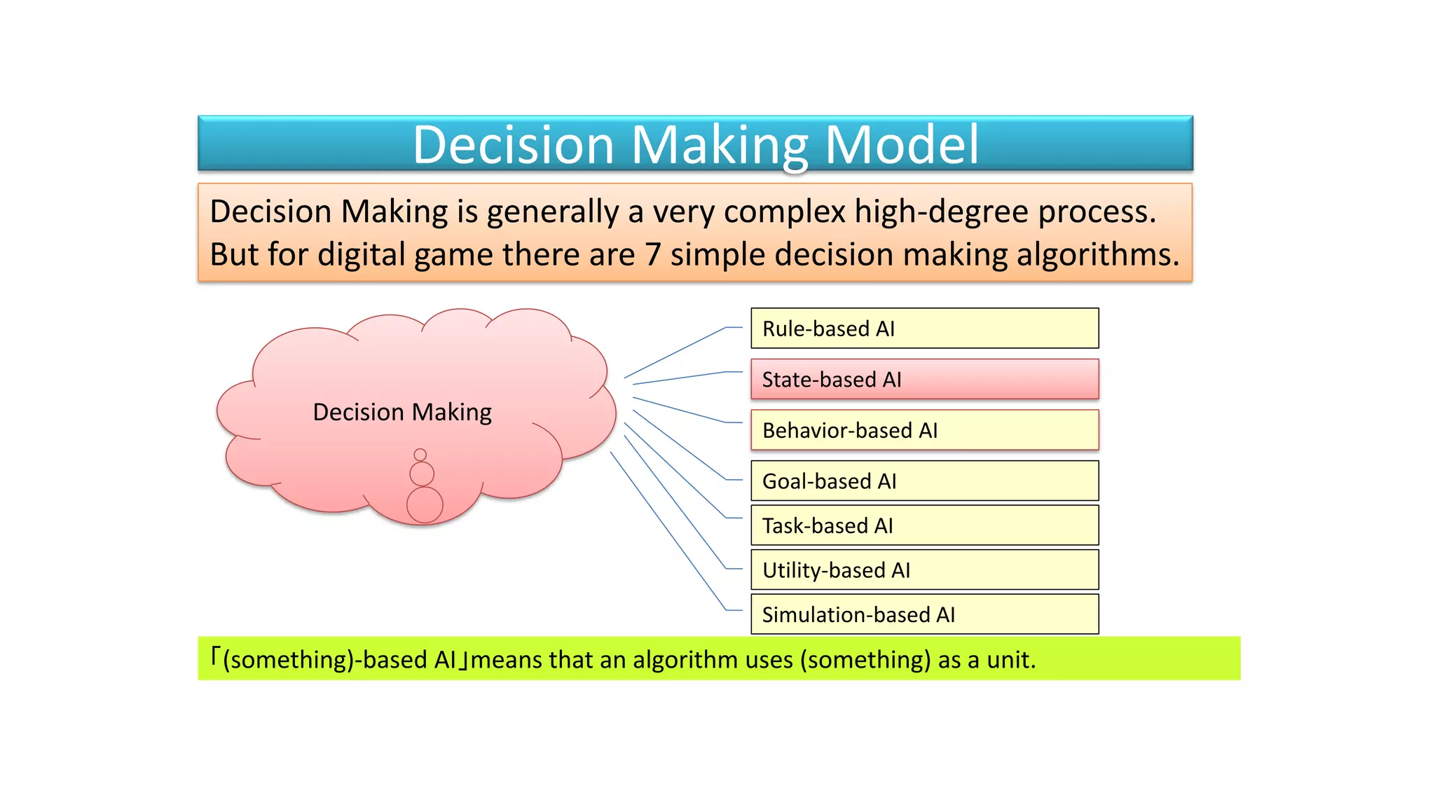 Decision Making Model
State-based AI
Goal-based AI
Rule-based AI
Behavior-based AI
Decision Making is generally a very complex high-degree process.
But for digital game there are 7 simple decision making algorithms.
Simulation-based AI
Utility-based AI
「(something)-based AI」means that an algorithm uses (something) as a unit.
Task-based AI
Decision Making
 