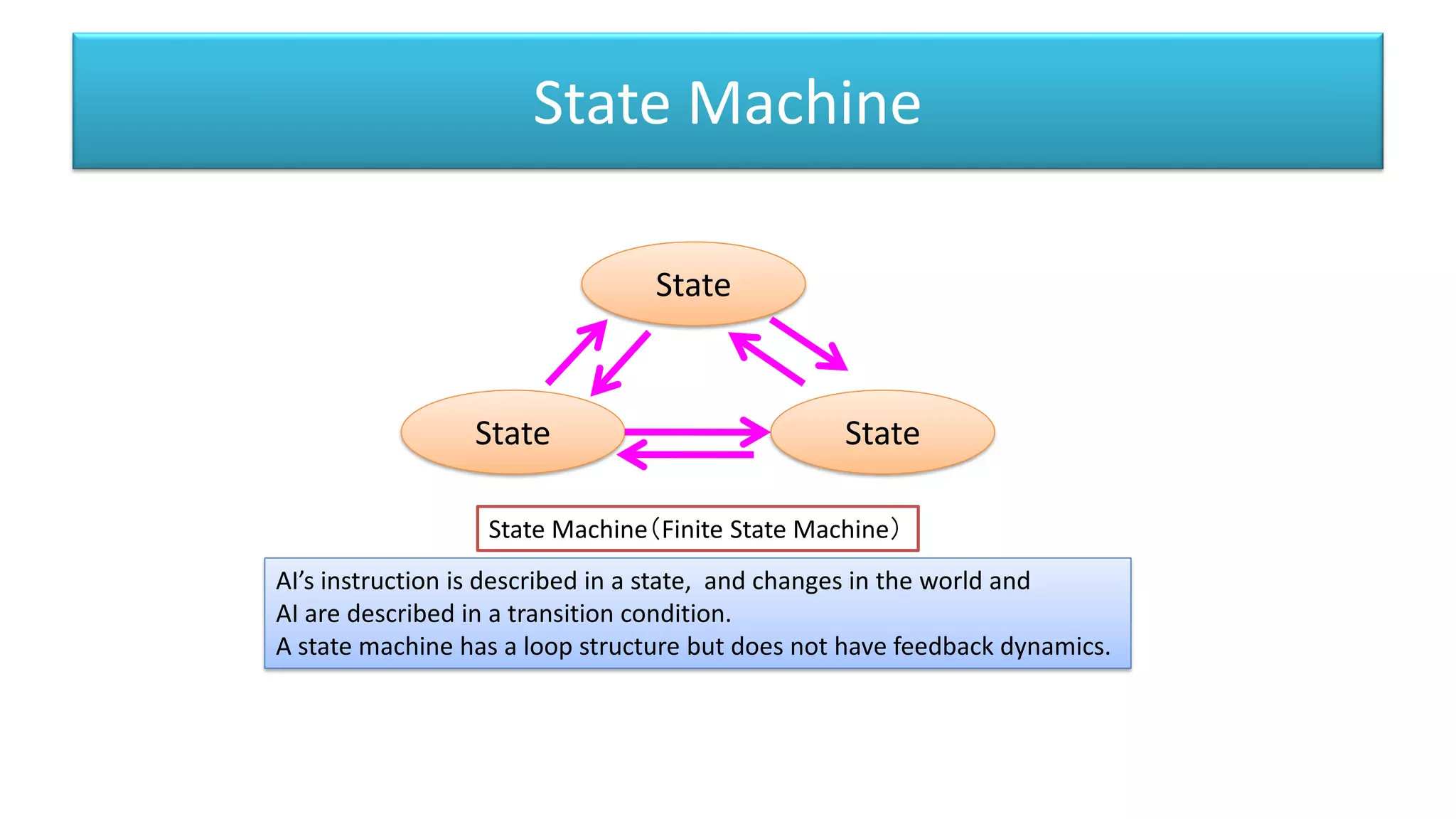 State Machine
State
State State
State Machine（Finite State Machine）
AI’s instruction is described in a state, and changes in the world and
AI are described in a transition condition.
A state machine has a loop structure but does not have feedback dynamics.
 