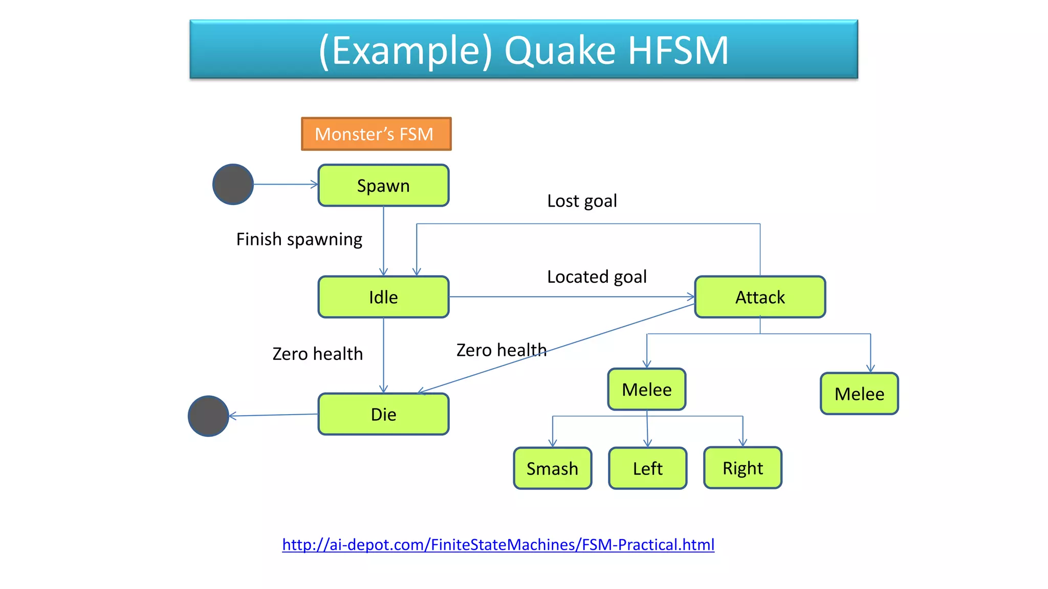 (Example) Quake HFSM
http://ai-depot.com/FiniteStateMachines/FSM-Practical.html
Monster’s FSM
Spawn
Idle Attack
Die
Melee Melee
Smash Left Right
Finish spawning
Lost goal
Located goal
Zero health Zero health
 