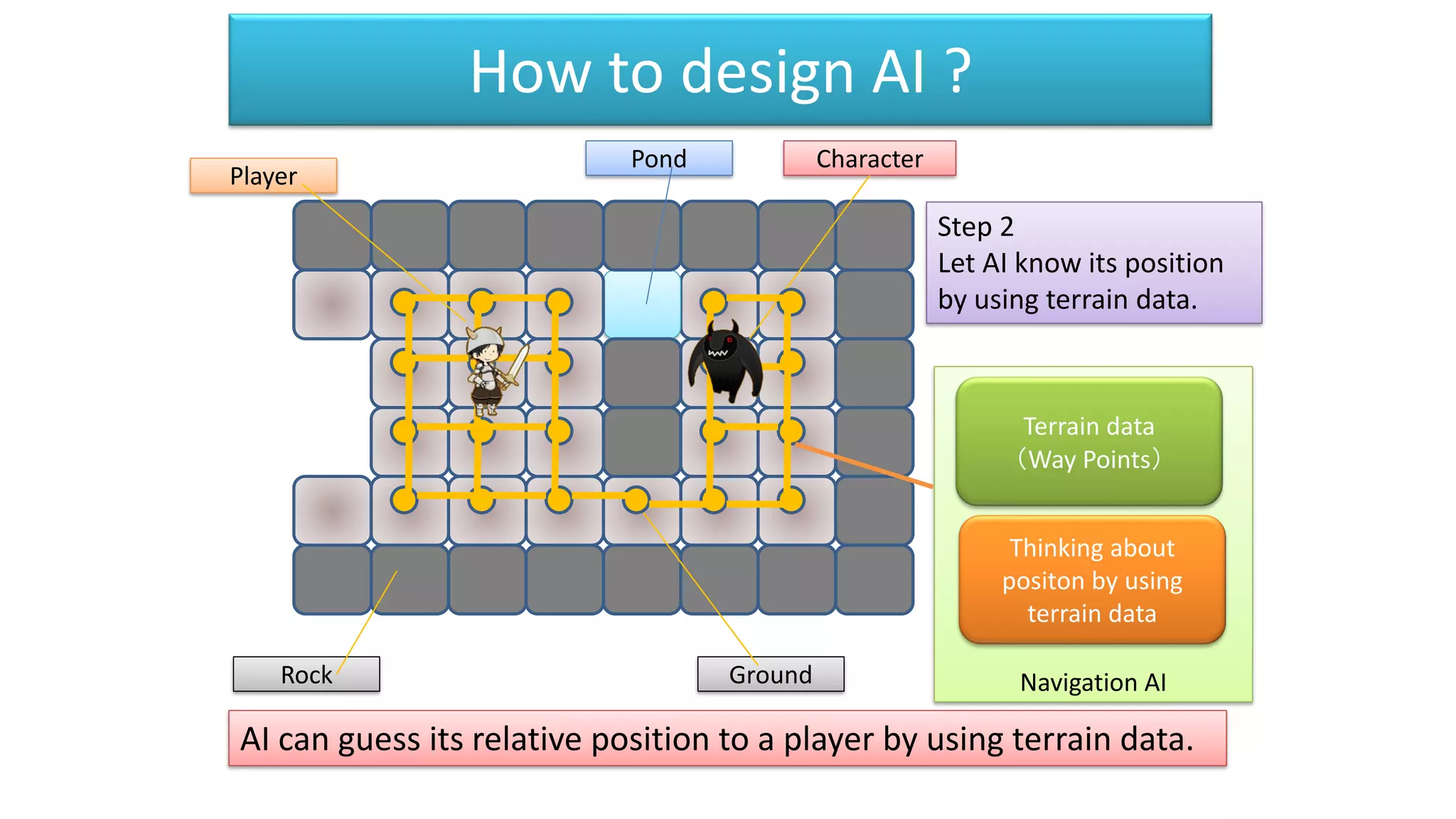 Navigation AI
Thinking about
positon by using
terrain data
Player
Character
Rock Ground
Pond
How to design AI ?
Terrain data
（Way Points）
Step 2
Let AI know its position
by using terrain data.
AI can guess its relative position to a player by using terrain data.
 