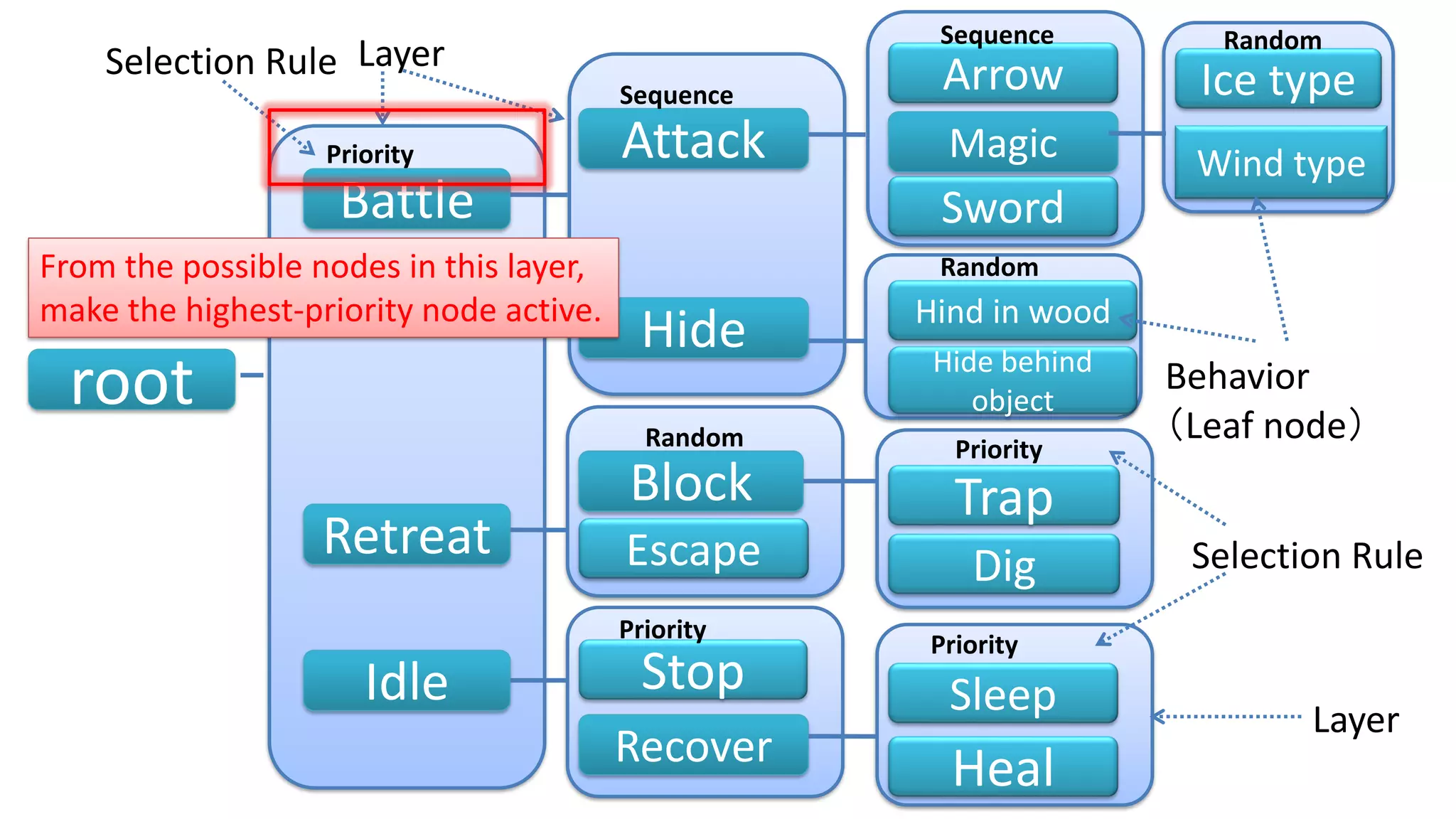 root
Battle
Retreat
Idle
Attack
Hide
Escape
Block
Stop
Recover
Trap
Sleep
Heal
Arrow
Sword
Hind in wood
Dig
Hide behind
object
Magic
Ice type
Wind typePriority
Priority
Sequence
Sequence
Random
PriorityRandom
Priority
Random
Behavior
（Leaf node）
Layer
Layer
Selection Rule
Selection Rule
From the possible nodes in this layer,
make the highest-priority node active.
 