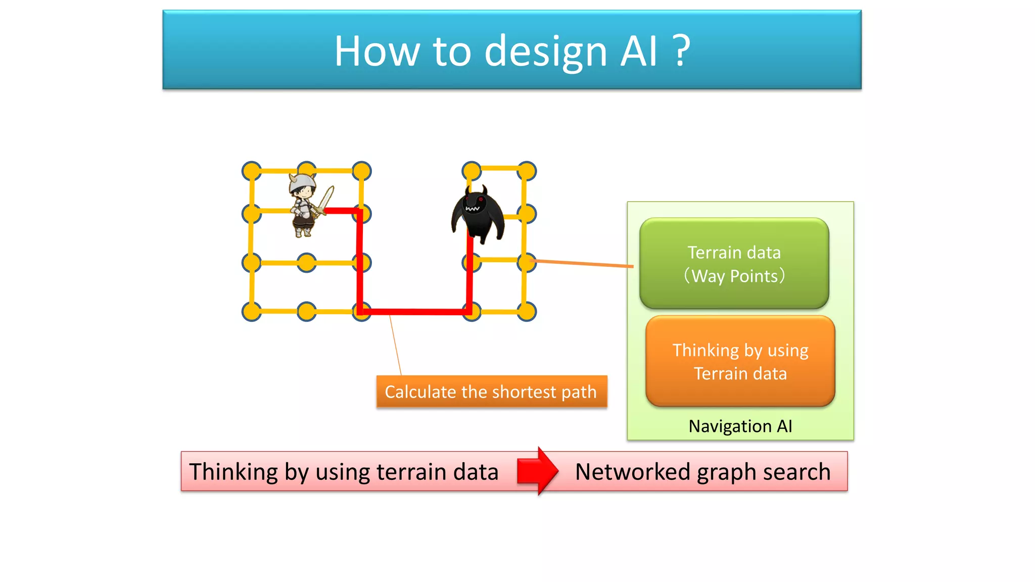 Navigation AI
How to design AI ?
Thinking by using terrain data Networked graph search
Terrain data
（Way Points）
Thinking by using
Terrain data
Calculate the shortest path
 