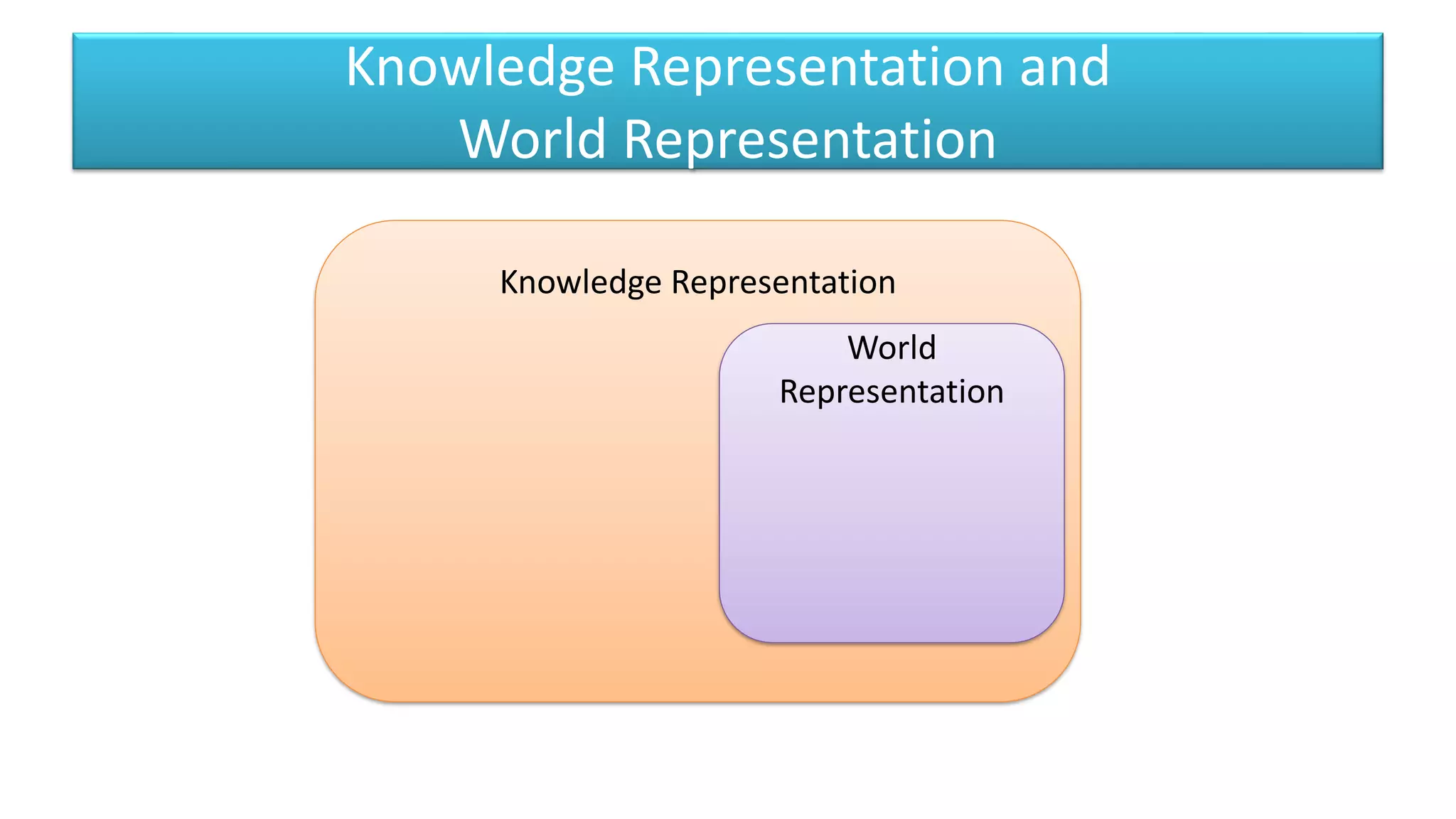Knowledge Representation and
World Representation
Knowledge Representation
World
Representation
 