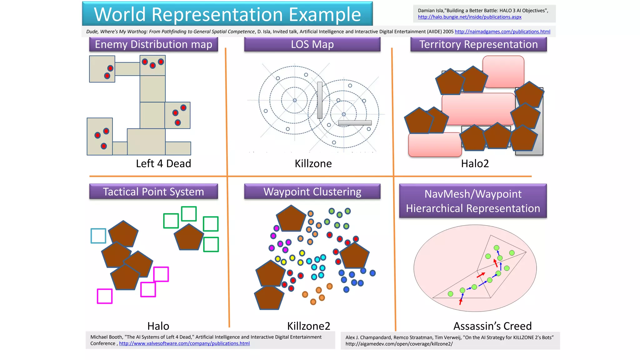 World Representation Example
NavMesh/Waypoint
Hierarchical Representation
LOS Map
Waypoint Clustering
Enemy Distribution map Territory Representation
Tactical Point System
Halo2Killzone
Killzone2Halo Assassin’s Creed
Left 4 Dead
Alex J. Champandard, Remco Straatman, Tim Verweij, "On the AI Strategy for KILLZONE 2's Bots”
http://aigamedev.com/open/coverage/killzone2/
Damian Isla,"Building a Better Battle: HALO 3 AI Objectives",
http://halo.bungie.net/inside/publications.aspx
Michael Booth, "The AI Systems of Left 4 Dead," Artificial Intelligence and Interactive Digital Entertainment
Conference , http://www.valvesoftware.com/company/publications.html
Dude, Where's My Warthog: From Pathfinding to General Spatial Competence, D. Isla, Invited talk, Artificial Intelligence and Interactive Digital Entertainment (AIIDE) 2005 http://naimadgames.com/publications.html
 