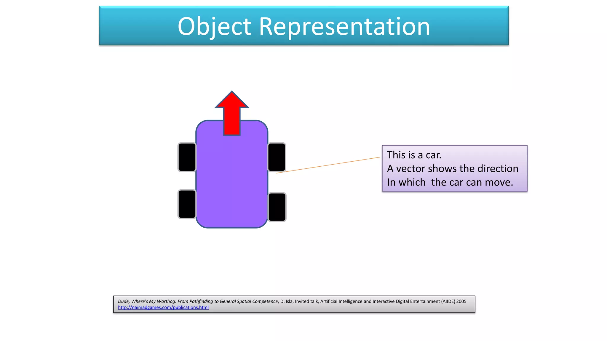 Object Representation
This is a car.
A vector shows the direction
In which the car can move.
Dude, Where's My Warthog: From Pathfinding to General Spatial Competence, D. Isla, Invited talk, Artificial Intelligence and Interactive Digital Entertainment (AIIDE) 2005
http://naimadgames.com/publications.html
 
