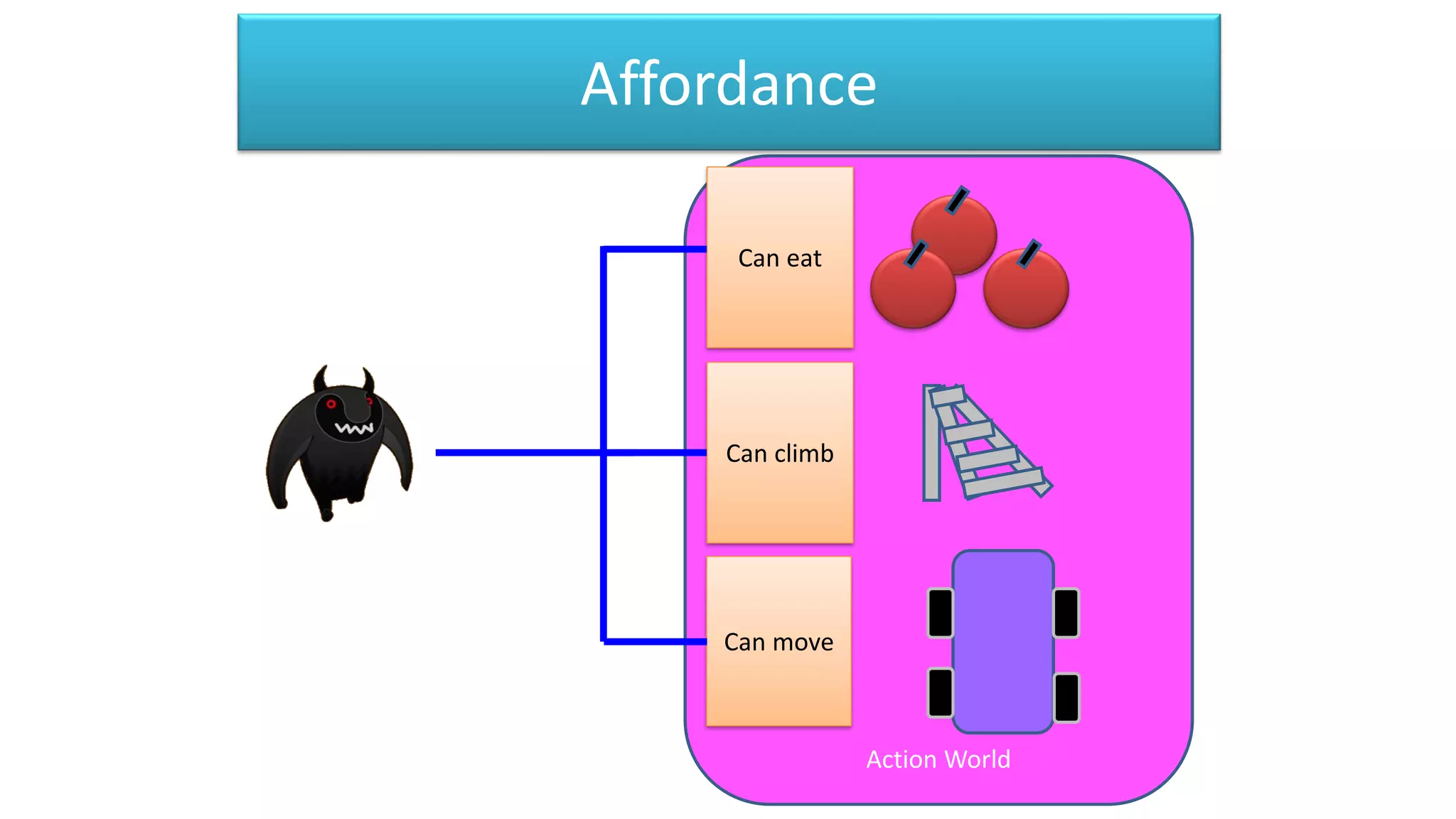Action World
Affordance
Can eat
Can climb
Can move
 
