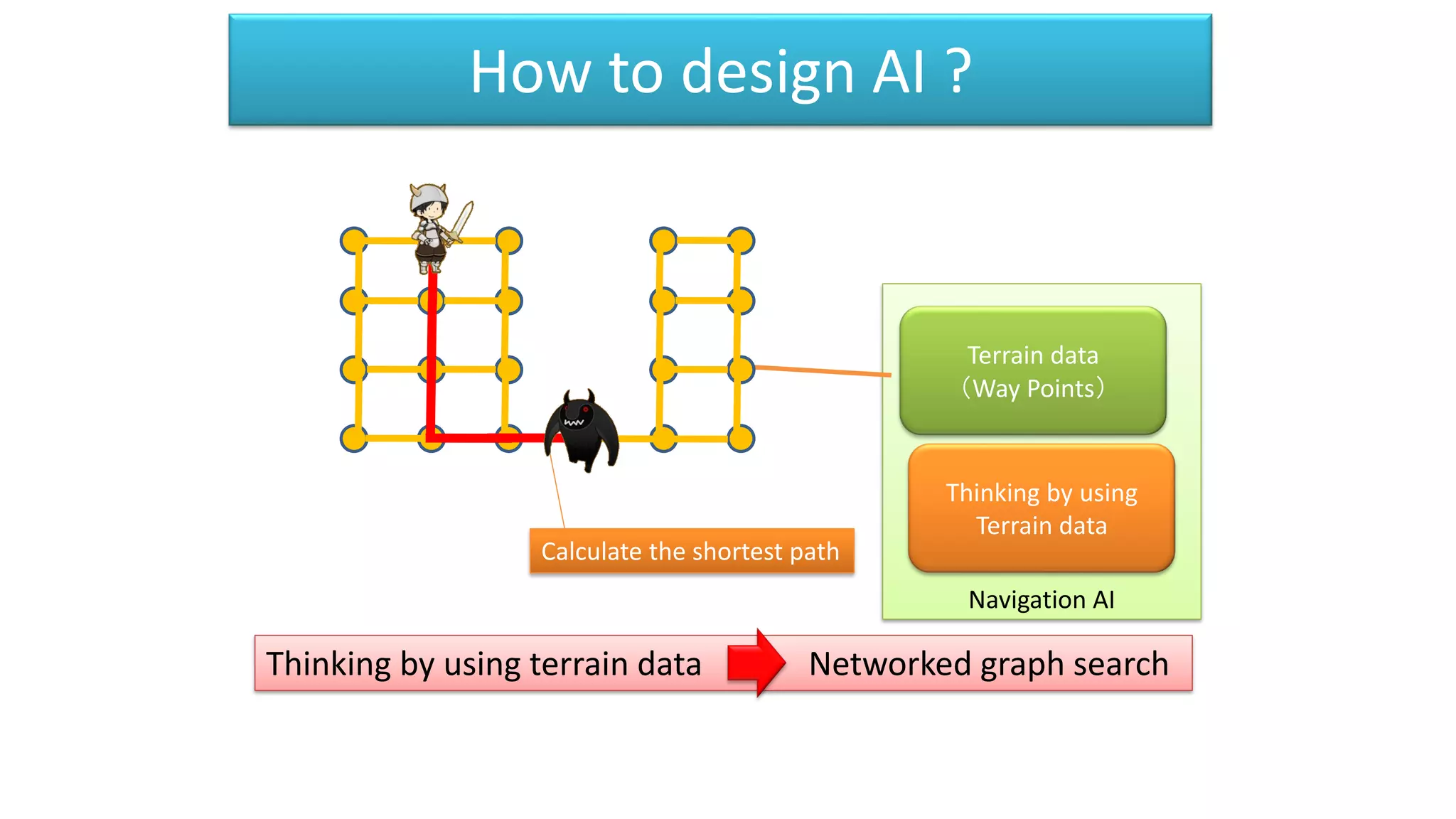 Navigation AI
How to design AI ?
Thinking by using terrain data Networked graph search
Terrain data
（Way Points）
Thinking by using
Terrain data
Calculate the shortest path
 